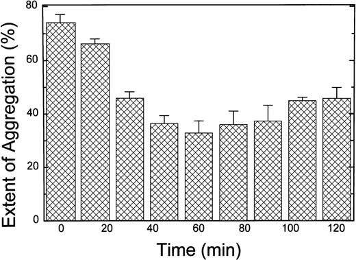 Fig. 8. Effect of S-nitroso-AR545C on rabbit platelet aggregation ex vivo. Female rabbits were injected with 0.5 mg/kg S-nitroso-AR545C and blood samples were collected before and at different time intervals after the injection. Platelet aggregation was induced in PRP with 5 μmol/L ADP. Results are expressed as mean ± SEM for n = 3 animals.