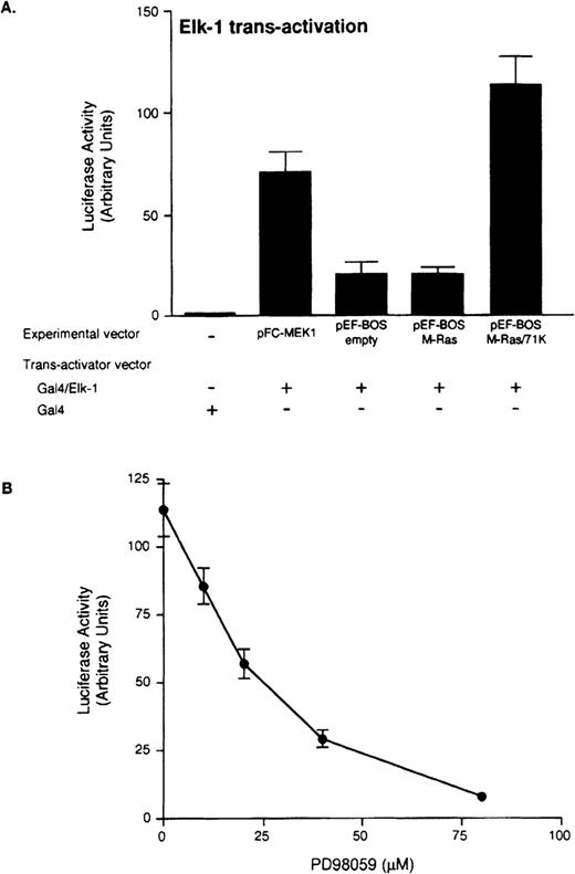 Fig. 9. Activated M-Ras protein induces Elk-1–mediated transcriptional activation. (A) HEK293 cells (5 × 105) were transiently cotransfected by lipofection with 500 ng of pFR-Luc reporter plasmid, 500 ng of the indicated experimental plasmids encoding the wild-type or activated mutants M-Ras, and 25 ng of the pathway-specific trans-activator plasmids (Gal4/Elk-1). pFC-MEK1 plasmid encodes constitutively activated MEK1 and was used as a positive control for Elk-1–trans-activation, and pFC-dbd as a negative control (Gal4). Luciferase activity was determined 24 hours after transfection. Data represent the means ± SD from an experiment performed in triplicate. The experiment was repeated 3 times with similar results. (B) HEK293 cells (5 × 105) were cotransfected with the reporter plasmid, pFR-Luc, the trans-activator plasmid pFA-Elk-1 and an expression vector encoding activated M-Ras/71K. After 5 hours of transfection, increasing amounts of PD98059 were added to the cell cultures and luciferase activity was measured after 24 hours. Similar results were obtained with other activated M-Ras mutants (data not shown). As a toxicity control, HEK293 cells were transfected with the reporter plasmid, pFR-Luc, the trans-activator plasmid pFA-Jun, and an expression vector encoding activated MEKK with or without PD98059, and no inhibition was observed (data not shown).