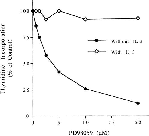 Fig. 11. Inhibition of M-Ras–induced proliferation of BaF3 by MAP kinase inhibitor. BaF3 cells expressing constitutively activated M-Ras/71K (3,000/well) were incubated with increasing concentrations of PD98059 in the presence or absence of 200 U/mL of IL-3. Thymidine incorporation was measured after 3 days. The results are presented as the percentage of the proliferation without PD98059 (means of triplicate wells). The same results were obtained with other activated M-Ras mutants (data not shown).