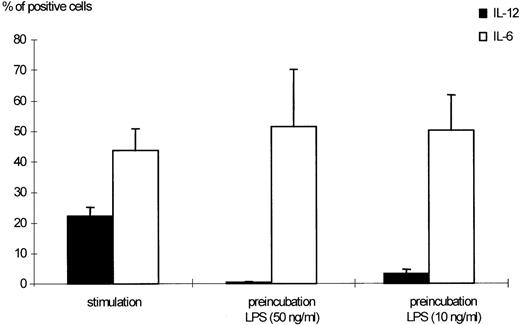 Fig. 1. Effects of LPS preincubation on intracellular IL-12 (p40/p70) production by human monocytes. Human monocytes were stimulated with 300 U/mL IFN-γ and 50 ng/mL LPS for 24 hours. Preincubation was performed as indicated in Materials and Methods using 50 and 10 ng/mL LPS, respectively. The percentages of monocytes positive for IL-12 (p40/p70) or IL-6, as detected by flow cytometric measurement, are shown. Results are given as mean ± standard error of mean (SEM) of 13 different donors. The downmodulation of IL-12 by preincubation with LPS was significant (P < .0001 when 50 ng/mL LPS were used, P < .005 for 10 ng/mL LPS).