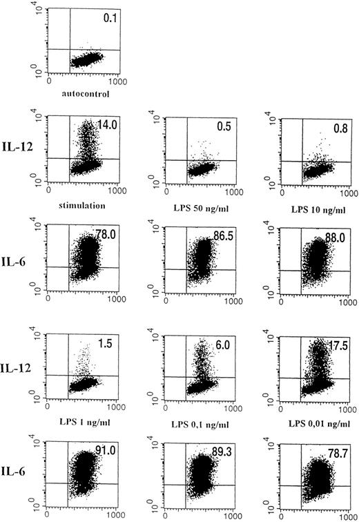Fig. 2. Dose-dependent effect of LPS on intracellular IL-12 (p40/p70) expression. Flow cytometric analysis of stimulated human monocytes (IFN-γ 300 U/mL, LPS 50 ng/mL) pretreated for 24 hours with varying concentrations of LPS. Intracellular cytokine staining for IL-12 (p40/p70) and IL-6 is shown. The quadrant markers for the dot plot were set based on the negative staining controls using isotype-matched Ig antibodies. The percentages of cells in the corresponding quadrants are given. On the horizontal axis, forward scatter is depicted, and on the vertical axis, binding of PE-labeled anti–IL-6 or anti–IL-12 (p40/p70) antibody is shown. The corresponding results for IL-12 and IL-6 are given. (Top) Negative control (autofluorescence of monocytes); (first two lines left panel) stimulation with IFN-γ/LPS for 24 hours without LPS preincubation; (middle) preincubation with 50 ng/mL LPS before stimulation; (right) preincubation with 10 ng/mL LPS; (last two lines left panel) 1 ng/mL LPS; middle: 0.1 ng/mL LPS; right: 0.01 ng/mL LPS.