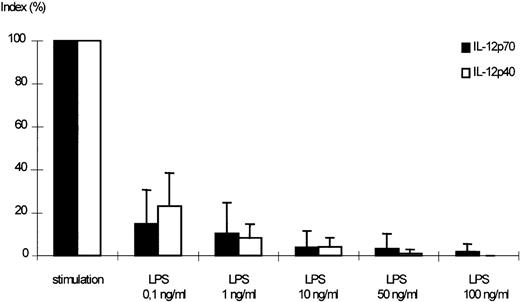 Fig. 4. Dose-dependent effect of LPS on the secretion of IL-12p70 and p40 by stimulated monocytes. Monocytes were pretreated with medium alone or varying concentrations of LPS for 24 hours. After washing, cells were challenged with IFN-γ (300 U/mL) and LPS (50 ng/mL) for 24 hours, culture supernatants were harvested, and assayed for IL-12p70 and p40 accumulation by ELISA. A stimulation index was calculated using LPS/IFN-γ–stimulated cells without pretreatment as positive control (100%; mean of p70 positive control: 35.4 pg/mL, mean of p40 positive control: 1,331 pg/mL). Mean values of 5 independent experiments ± SEM are shown. The downmodulation of IL-12p40 and p70 was significant (P < .05) for all LPS concentrations.