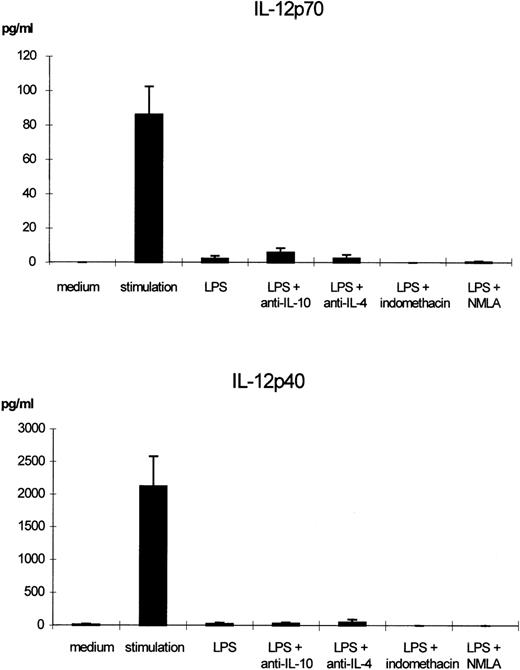 Fig. 6. Effects of blocking IL-10, IL-4, NO, or prostaglandins on LPS-induced IL-12p70 and IL-12p40 downregulation. Monocytes were incubated with LPS (50 ng/mL) or with LPS and neutralizing anti–IL-10 antibody (10 μg/mL), anti–IL-4 antibody (10 μg/mL), indomethacin (1 × 10−6 mol/L) or NMLA (10 μmol/L) for 24 hours. Supernatants were removed and cells in fresh medium were stimulated with IFN-γ (300 U/mL) and LPS (50 ng/mL) for another 24 hours. The mean values of p70 and p40 levels in the supernatants of at least 3 separate experiments are shown. Bars indicate SEM.