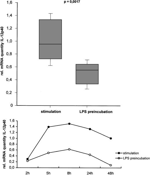 Fig. 8. Effect of LPS pretreatment on IL-12p40 mRNA expression. RT-PCR analysis of IL-12p40 in monocytes stimulated with and without prior exposure to LPS for 24 hours. Cells were harvested 5 hours after the stimulation procedure. Relative quantities of RT-PCR signal for p40 as determined by PCR-ELISA followed by normalization to β-actin are shown. Results are given as box plots with vertical lines displaying the 10th and 90th percentile. Horizontal lines show the median of the results of 10 independent experiments. For statistical analysis, the Mann-Whitney Rank Sum Test was performed. A representative kinetic experiment shows IL-12p40 mRNA, which was harvested at different time points between 2 hours to 48 hours after the stimulation procedure.