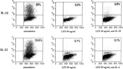 Fig. 9. Effect of neutralizing anti–IL-10 and anti–IL-4 antibody on intracellular IL-12 (p40/p70) staining of human monocytes pretreated with LPS or medium. Immunofluorescence was performed with human monocytes stimulated as described for 24 hours. The binding of phycoerythrin (PE)-labeled mouse anti-human IL-12 (p40/p70) is shown (vertical; horizontal: forward scatter). Quadrants were set according to the isotype-matched controls. The percentages of cells in the corresponding quadrants are given. (Left) Stimulation; (middle) preincubation with 50 ng/mL LPS; (right) preincubation with 50 ng/mL LPS and neutralizing IL-10 antibody or neutralizing IL-4 antibody, respectively.