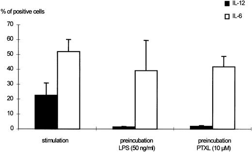Fig. 10. Effects of PTXL preincubation on the intracellular IL-12 (p40/p70) production of human monocytes. Monocytes were preincubated with medium, LPS (50 ng/mL), or PTXL (10 μmol/L) for 24 hours. Subsequently, cells were stimulated with 300 U/mL IFN-γ and 50 ng/mL LPS for another 24 hours. The percentage of monocytes positive for IL-12 (p40/p70) or IL-6 as detected by flow cytometric measurement are shown. Results are given as mean ± SEM of 5 independent experiments, performed with cells from different donors.