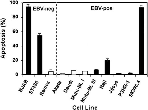 Fig. 1. Fas susceptibility and EBV status of cell lines used in this study. Fas-mediated apoptosis was assayed with MTT. Triplicate cultures of 100 μL (3 × 104 cells) were incubated with anti-Fas IgM (250 ng/mL) for 24 hours at 37°C. MTT was then added for an additional 2 hours followed by solubilization of the formazan crystals. Absorbance was read at 570 nmol/L and percentage apoptosis was calculated as previously described.40 Results are from 3 separate experiments and are expressed as mean percentage apoptosis ± standard deviation. Cell-surface expression of the Fas receptor was determined by flow cytometry and the results indicate Fas-positive (▪) and Fas-negative (□) cell lines. The EBV status (negative or positive) of each cell line was obtained from the literature and later confirmed in appropriate cell lines by LMP1 immunoblot analysis.6162