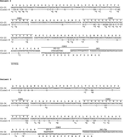 Fig. 2. Nucleotide and deduced amino acid sequences of VH genes derived from PCNSL. Comparisons were made with the most homologous germ line VH genes. Dashes represent identity with the representative germ line sequence. Replacement amino acids are starred. Blank space indicates nucleotide deletion. The binding sites for JHprimers are shown in italics. For patients 1 and 4, full JHsequences are shown for the clones obtained by PCR using the VH leader and the Cμ primers. Clones with nucleotide deletions in case 1 are underlined. The VH gene sequences have been deposited to the EMBL database with following accession numbers: patient 1, AJ235649-AJ235661; patient 2,AJ235662; patient 3, AJ235663; patient 4, AJ235664-AJ23566; patient 5,AJ235671-AJ235678.