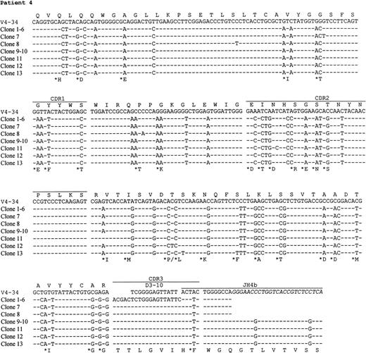Fig. 2. Nucleotide and deduced amino acid sequences of VH genes derived from PCNSL. Comparisons were made with the most homologous germ line VH genes. Dashes represent identity with the representative germ line sequence. Replacement amino acids are starred. Blank space indicates nucleotide deletion. The binding sites for JHprimers are shown in italics. For patients 1 and 4, full JHsequences are shown for the clones obtained by PCR using the VH leader and the Cμ primers. Clones with nucleotide deletions in case 1 are underlined. The VH gene sequences have been deposited to the EMBL database with following accession numbers: patient 1, AJ235649-AJ235661; patient 2,AJ235662; patient 3, AJ235663; patient 4, AJ235664-AJ23566; patient 5,AJ235671-AJ235678.