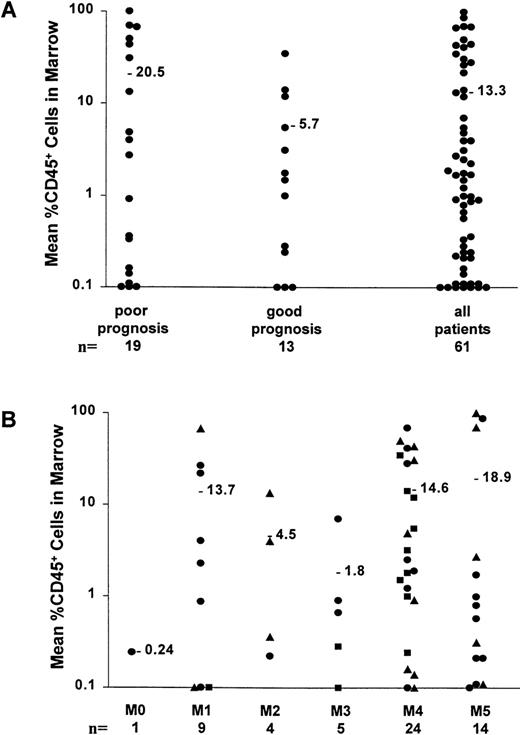 Fig. 1. Engraftment of AML samples in NOD/SCID mice. The percent CD45+ cells in mouse marrow was determined for each sample 8 weeks after IV injection of 107 cells. Each point represents the mean percent engraftment in the bone marrow of all mice injected with cells from an individual patient sample (mean, 3 mice per sample; range, 1 to 10 mice). The numerical values shown are the means for each group of samples. (A) Influence of cytogenetic abnormalities. Changes associated with a poor prognosis included inv(3), +8, 11q23 rearrangements, t(9;22), del(20q), del(7q), +13, t(12;22), and a variety of complex abnormalities. Changes associated with a good prognosis included inv(16) or variants, or t(15;17). There was a trend toward higher levels of engraftment with samples with poor-risk cytogenetic features (P = .06). (B) Influence of FAB subtype. Fifty-seven of the 61 samples could be classified into AML subtypes according to FAB criteria. The mean engraftment levels obtained from each subtype are shown. Levels of engraftment were lower with samples with FAB subtypes M3 (P = .002) and M2 (P = .06) than with other subtypes. (▴), AML samples with cytogenetic abnormalities with a poor prognosis; (▪), samples with cytogenetic change with favorable prognosis; (•), samples with normal cytogenetics and intermediate prognosis.