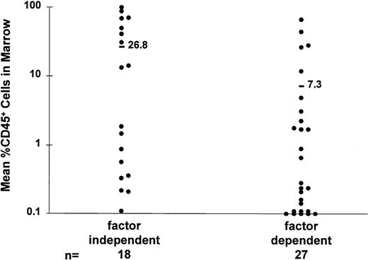 Fig. 3. AML-CFC factor independence is associated with increased growth of AML cells in mice. Engraftment levels obtained from samples which could be classified as either growth-factor dependent or independent in methylcellulose colony assays are compared. Samples that were factor independent showed a significantly higher mean level of engraftment than those which were factor dependent (P = .03).