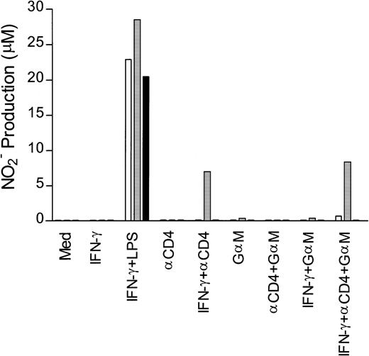 Fig. 6. CD4/PIR-A3 induces NO production in ANA-1 macrophages. ANA-1 clones (1 × 106 cells/well) were stimulated with medium, 100 U/mL IFN-γ, 1 μg/mL goat antimouse IgG, 10 ng/mL LPS, and 40 μL anti-CD4, as indicated for 24 hours, as described in Materials and Methods. Cell-free culture supernatants were then assayed for NO production. (□), pcDNA3; (▩), CD4/PIR-A3; (▪), CD4/PIR-A3R632L.