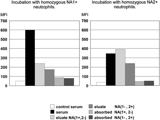 Fig. 2. Analysis of the presence of allospecific antibodies in FcγRIIIb-antisera from patients with secondary AIN. The left panel shows the reactivity of the sera or eluates with homozygous NA1-positive cells and the right panel with homozygous NA2-positive cells. The mean of experiments with 2 different sera is depicted.