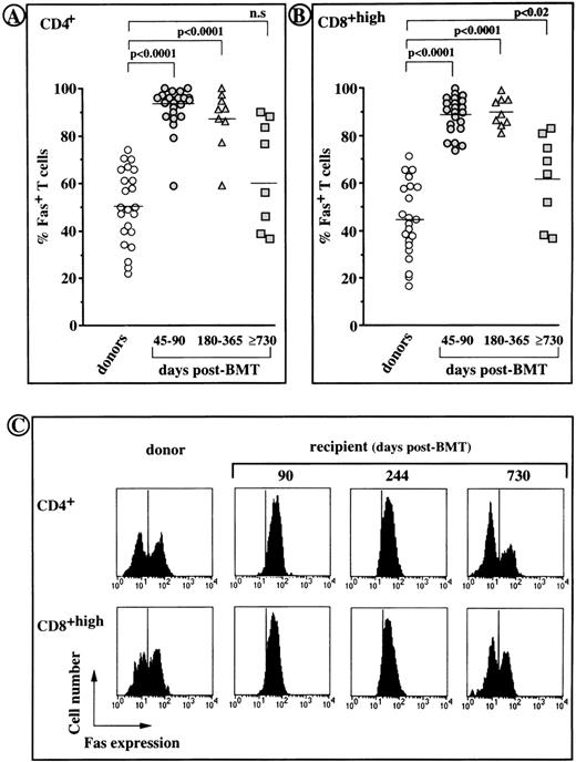 Fig. 2. Fas expression on CD4+ and CD8+ peripheral T cells from BMT recipients and their normal donors. (A and B) individual values obtained by cytofluorometric analysis. Horizontal bars indicate the median values for each group. (C) Representative histogram profiles generated from the T cells of UPN 324 showing the fluorescence obtained with an anti-Fas or irrelevant isotype matched MoAb (vertical bars).