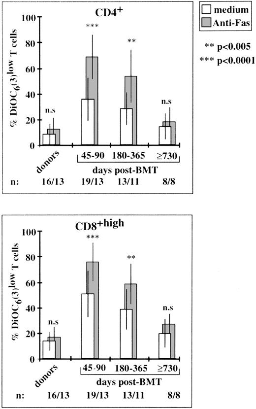 Fig. 4. Susceptibility to enhanced apoptosis in vitro and to anti–Fas-triggered apoptosis at various time points after BMT. Percentages of cells with low ▵Ψm were determined by cytofluorometry in gated CD4+ and CD8+T-cell subsets. Rates of apoptosis were much higher (P > .0001) on days 45 to 90 and 180 to 365, but not on day 730 than those of control cells. The P values (asterisks) show the levels of anti–Fas-triggered apoptosis relative to spontaneous background apoptosis. Histograms are means ± SD for individual determinations.