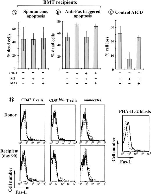 Fig. 5. In vitro Fas/Fas-L interactions are not involved in accelerated spontaneous death of post-BMT T cells. (A) PBMC from 6 patients (on day 90 after BMT), were incubated for 18 hours in the presence of 10 μg/mL of the blocking anti-Fas MoAb M3 or of the negative control MoAb M33. Cell death was assessed according to trypan blue uptake and morphological criteria. Histograms are means ± SD for individual determinations. (B) Cytotoxic anti-Fas MoAb CH-11 was tested in the same conditions using PBMC isolated on day 90 after BMT (3 patients). (C) Effect of MoAb M3 on AICD of in vitro preactivated normal CD4+ T lymphocytes exposed for 8 to 14 hours to 10 μg/mL of plate-bound, anti-CD3 MoAb (OKT3). Percent cell loss is the decrease in the absolute number of viable cells compared with that of unstimulated control cells (means ± SD of 3 separate experiments). (C) Flow cytometric analyses of anti–Fas-L (solid lines) and control Lo-DNP-57 (dashed lines) MoAb reactivity with CD4+, CD8+, and CD14+ cells from donor and post-BMT T cells (from UPN 332) and with normal PHA-IL-2 blasts.