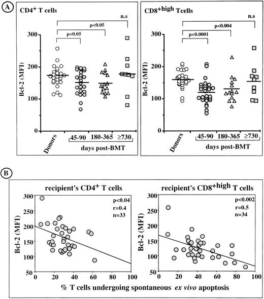 Fig. 7. Flow cytometric analysis of Bcl-2 levels in post-BMT lymphocytes. Relationship with the rate of enhanced spontaneous apoptosis in short-term culture. (A) MFI for intracellular Bcl-2 expression in ex vivo CD4+ and CD8+ T lymphocytes. Horizontal bars are the arithmetic means of individual data. (B) Inverse correlation between Bcl-2 expression in post-BMT T cells and the rate of spontaneous apoptosis in vitro.