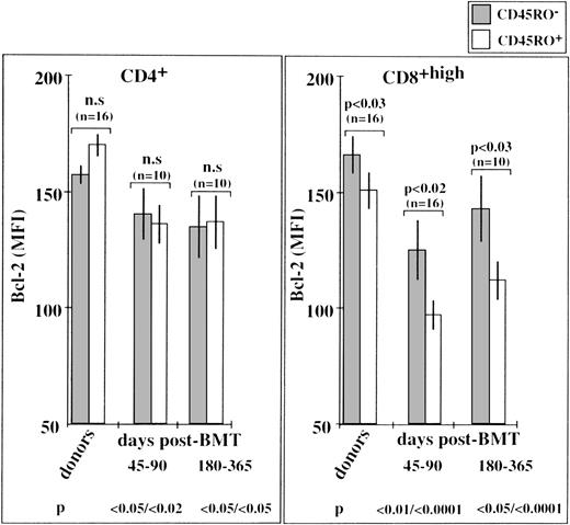 Fig. 9. Bcl-2 expression in CD45RO+ and CD45RO− T-cell subpopulations from BMT patients and their bone marrow donors. Bcl-2 levels (MFI values) were estimated by triple-color immunofluorescence analysis. The P values at the bottom of the figure refer to the MFI of donor CD45RO-negative T cells.