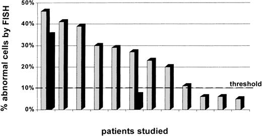 Fig. 3. Percentage of cytogenetically abnormal cells in pretransplant specimens per marker studied. Two patients had 2 abnormalities analyzed by molecular cytogenetics. One patient presented with both abnormalities in pretransplant marrow, and the other patient had only 1 of the 2 abnormalities detected in a sufficient number of cells to be considered present pretransplant.