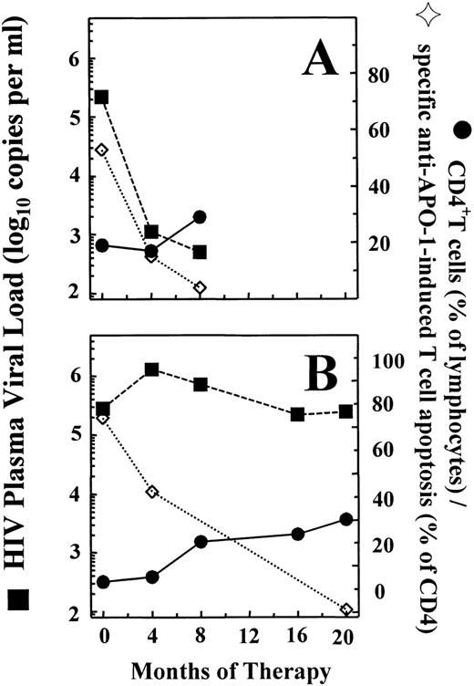 Fig. 2. Development of HIV-1 plasma viral load (RNA-copies per milliliter; ▪), peripheral blood CD4 counts (percent of lymphocytes; •), and sensitivity of CD4+ T cells toward anti–APO-1–induced apoptosis (percent CD95-specific cell death; ◊) during highly active antiretroviral therapy (HAART) in 2 children infected perinatally with HIV-1. Patient A was a 10-year-old girl with no previous antiretroviral therapy. After starting HAART using lamivudine, stavudine, and nelfinavir, this patient showed an immediate decrease in sensitivity of CD4+ cells toward CD95-induced apoptosis, which was followed by a slow but gradual increase in CD4 counts and a decrease in plasma viral load to levels below the limit of detection (bDNA). Patient B was a 10-year-old boy who switched from combined treatment with zidovudine and lamivudine to HAART using lamivudine, stavudine, and nelfinavir. The reduction in sensitivity of CD4+ cells toward CD95-induced apoptosis was somewhat less pronounced, and a considerable increase in CD4 counts was seen only after 8 months of therapy. This patient never achieved complete repression of viral replication during HAART. However, despite the maintenance of high plasma viral load levels, he remained clinically well and showed a further increase in CD4 counts accompanied by the absence of CD95-induced T-cell death in vitro.