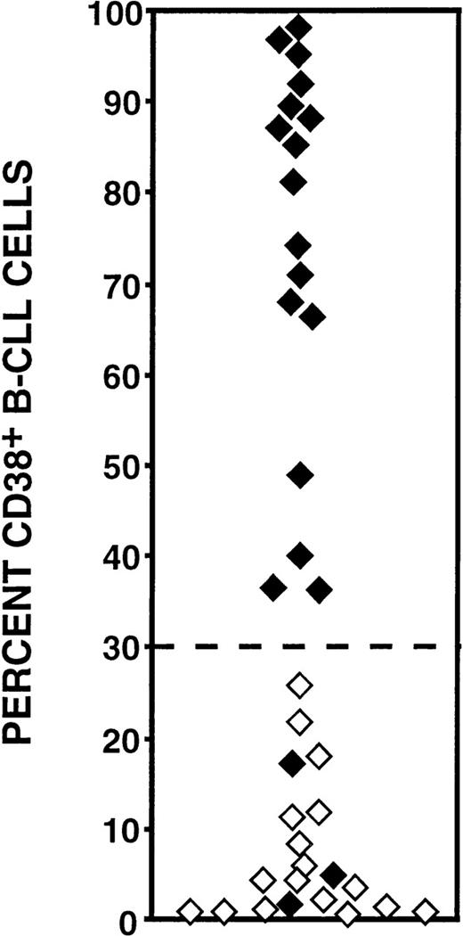Fig. 2. Percentages of CD38+/CD5+/CD19+ cells among mutated and unmutated B-CLL cases. The percentages of CD38-expressing B-CLL cells among patients (n = 37) whose Ig VH and VL genes had been sequenced. Unmutated cases (⧫) display <2.0% differences from the most similar germline gene; mutated samples (⋄) display ≥2% differences. Note that all of the cases (17 of 17) that have ≥30% CD38+ B-CLL cells were unmutated, whereas only 3 unmutated cases expressed low numbers (<30%) of CD38+ B-CLL cells. These comparisons are statistically significant (P = .00001; Mann-Whitney test).