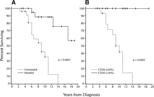 Fig. 3. Survival based on V gene mutation status and CD38 expression. (A) Kaplan-Meier plot comparing survival based on the absence (“unmutated”: . . . . . . ) or presence (“mutated”: ____) of significant numbers (≥2%) of V gene mutations in 47 B-CLL cases (unmutated: 24 cases; mutated: 23). Median survival of unmutated group: 9 years; median survival of mutated group not reached; P = .0001; log-rank test). (B) Kaplan-Meier plot comparing survival based on the detection of ≥30% (. . . . . . ) or <30% CD38+ B-CLL cells ( ≥30%: 17 cases; <30%: 19). Median survival of the ≥30% CD38+ group: 10 years; median survival of the <30% CD38+ group: not reached (P = .0001; log-rank test).