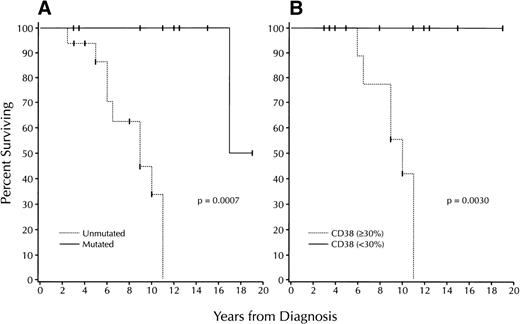 Fig. 4. Survival based on V gene mutation status and CD38 expression among B-CLL patients who stratify to the Rai intermediate risk category. (A) Kaplan-Meier plot comparing V gene mutation status with survival among the cases within the Rai intermediate risk category (unmutated: 16 cases; mutated: 9). Median survival of the mutated group: 9 years; median survival of the unmutated group: 17 years (P = .0007; log-rank test). (B) Kaplan-Meier plot comparing numbers of CD38+ B-CLL cells with survival among the cases within the Rai intermediate risk category (≥30%: 11 cases; <30%: 9). Median survival of the 30% CD38+ group: 10 years; median survival of the <30% CD38+ group: not reached (P = .0030; log-rank test). None of the patients in the <30% CD38+ group died during the follow-up period.