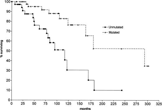 Fig. 1. Kaplan-Meier survival curve comparing CLL patients with mutated and unmutated VH genes. Median survival for unmutated CLL: 117 months; median survival for mutated CLL: 293 months. The difference is significant at the P = .001 level (log-rank test).