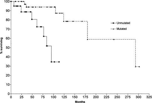 Fig. 2. Kaplan-Meier survival curve comparing stage A CLL patients with mutated and unmutated VH genes. Median survival for unmutated CLL: 95 months; median survival for mutated CLL: 293 months. The difference is significant at the P = .0008 level (log-rank test).