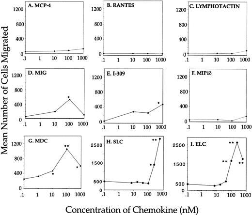 Fig. 5. Chemotaxis of murine thymocytes to chemokines. Freshly isolated thymocytes from 3- to 6-week-old BALB/c mice were assayed for chemotaxis in response to a panel of chemokines. The number of cells migrating was determined by FACS analysis. All assays were performed on samples in triplicate; data shown are representative of three to 5 independent experiments. Significant chemotaxis above background is indicated by *P < .05 or **P < .01.