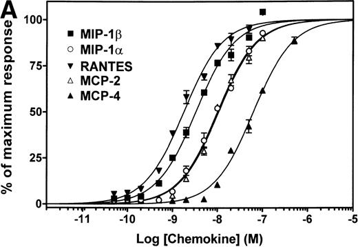 Fig. 2. (A) Functional response of CCR5 to various CC-chemokines. The functional activity of chemokines able to bind to CCR5 was assayed by using a cell line coexpressing the receptor together with Gα16 and apoaequorin. Light emission resulting from the activation of the apoaequorin-coelenterazine complex in the presence of intracellular calcium was recorded in a luminometer. The results were analyzed by the Graphpad Prism software, using a single-site model, and the data were normalized for basal luminescence (0%) and maximal luminescence in the presence of 200 nmol/L MIP-1β (100%). All points were run in duplicate (error bars: S.E.M.). The displayed curves represent a typical experiment out of three performed independently. (B) Inhibition of the MIP-1β functional response by MCP-3. The antagonistic activity of MCP-3 was measured by preincubating the cells for 1 minute with MCP-3, before the addition of 1 nmol/L MIP-1β, and recording of luminescence. All points were run in triplicate (error bars: S.E.M.), and the results are representative of two independent experiments.