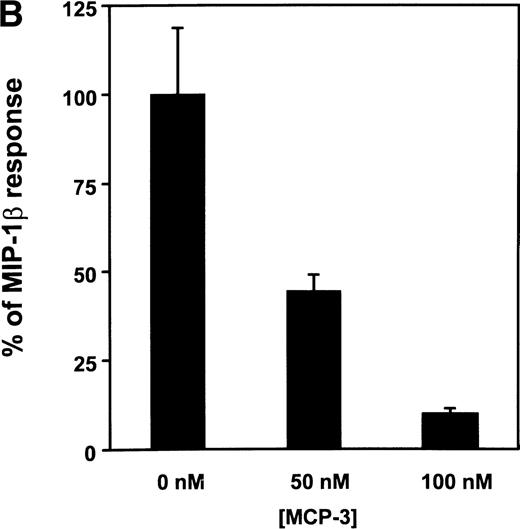 Fig. 2. (A) Functional response of CCR5 to various CC-chemokines. The functional activity of chemokines able to bind to CCR5 was assayed by using a cell line coexpressing the receptor together with Gα16 and apoaequorin. Light emission resulting from the activation of the apoaequorin-coelenterazine complex in the presence of intracellular calcium was recorded in a luminometer. The results were analyzed by the Graphpad Prism software, using a single-site model, and the data were normalized for basal luminescence (0%) and maximal luminescence in the presence of 200 nmol/L MIP-1β (100%). All points were run in duplicate (error bars: S.E.M.). The displayed curves represent a typical experiment out of three performed independently. (B) Inhibition of the MIP-1β functional response by MCP-3. The antagonistic activity of MCP-3 was measured by preincubating the cells for 1 minute with MCP-3, before the addition of 1 nmol/L MIP-1β, and recording of luminescence. All points were run in triplicate (error bars: S.E.M.), and the results are representative of two independent experiments.