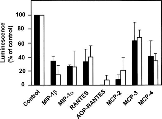 Fig. 4. Inhibition of HIV infection by CC-chemokines. Inhibition of viral entry by chemokines was assayed by infecting PM-1 cells with viruses pseudotyped with the env protein of the M-tropic HIV-1 strains ADA (▩) and BaL (□). Chemokines were used at a 1 μg/mL concentration, and the luciferase activity resulting from viral infection was measured. The data were normalized for basal luciferase activity (0%) and maximal activity in the absence of chemokines (100%). Each condition was run in triplicates, and the displayed results represent the mean of two independent experiments (error bars: S.E.M.).