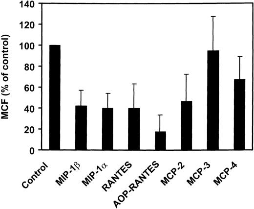 Fig. 5. Chemokine-induced internalization of CCR5. Internalization of CCR5 in the presence of various chemokines was estimated by FACS analysis of CHO-K1 cells expressing CCR5, using the 2D7 MoAb. The cells were incubated for 2 hours with the chemokines (500 nmol/L) before the test. The data (mean fluorescence) were normalized for the fluorescence of untransfected CHO-K1 cells (0%) and maximal fluorescence in the absence of chemokines (100%), and the displayed results represent the mean of three independent experiments (error bars: S.E.M.).