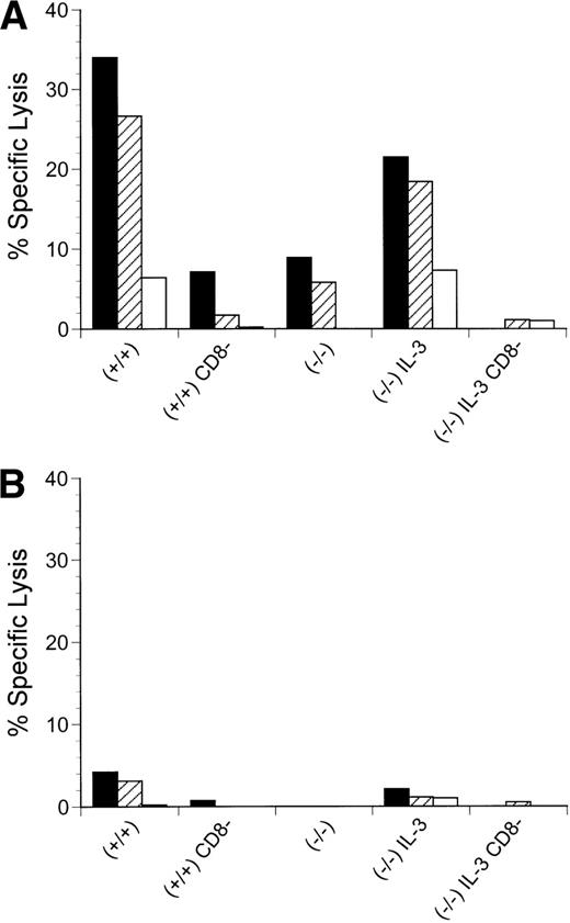 Fig. 5. Effects of IL-3 treatment on lymphocyte function. CD8-mediated cytolytic activity of IL-3–treated Jak3−/− splenocytes after challenge with allogeneic P815 tumor cells. P815 cells were injected into wild-type (+/+) mice, Jak3-deficient (−/−) mice, or Jak3−/− mice receiving IL-3 (IL-3) in the presence or absence (CD8−) of CD8+ T cells. The CTL response from pooled splenocytes was measured 14 days after the administration of P815 cells (n = 2 in each group). Triplicate wells for each sample were analyzed and the mean value is shown. The effector to target ratios of 30:1 (▪) are presented using either (A) allogeneic P815 or (B) syngeneic SVB6KHA target cells. This experiment is representative of 3 independent experiments. (C) Survival of mice after influenza A HKx31 virus infection (n = 7 in each group). Control-treated Jak3−/− mice (−/−; •), IL-3–treated Jak3−/− littermates (−/− IL-3; ○), and Jak3+/+ mice (+/+; □).