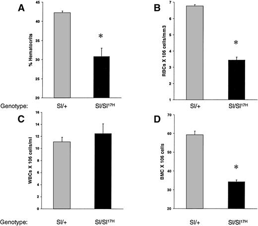 Fig. 2. A comparison of hematologic values between 12-to 14-week-old Sl/Sl17H and control Sl/+mice. (A) Hematocrit levels, (B) peripheral RBC counts, (C) peripheral WBC counts, and (D) BM cellularity. A minimum of 3 mice were examined in each group. Data shown are the mean ± SEM. *P < .05.