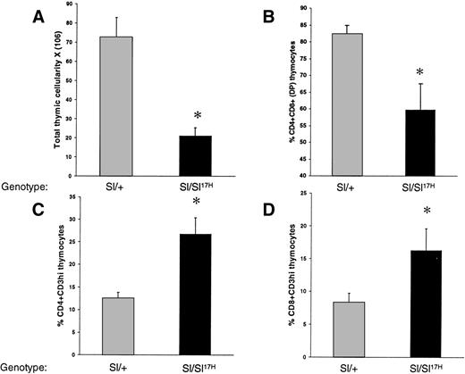 Fig. 3. A comparison of thymic cellularity and T-cell subset distribution between Sl/Sl17H and controlSl/+ mice. (A) Thymocytes were harvested and counted as described in Materials and Methods. At least 5 mice from each group were examined. Data shown are the mean ± SEM. *P < .05. Thymocytes from mutant and control mice were harvested and analyzed by flow cytometry for the expression of (B) CD4 and CD8, (C) CD4 and CD3, and (D) CD8 and CD3 antigens. The percentage of various T-cell subsets are indicated.