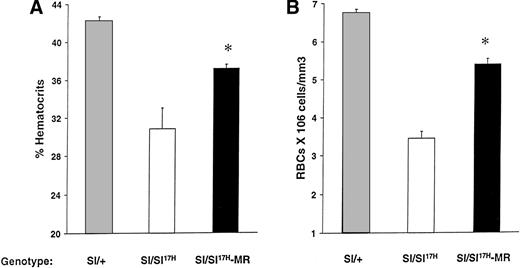 Fig. 9. Rescue of erythroid lineage deficiencies by transgene expression of SCFX9/D3 (MR) in Sl/Sl17Hmice. A comparison of (A) hematocrit levels and (B) peripheral RBC counts between Sl/+, Sl/Sl17H, andSl/Sl17H-MR mice. A minimum of 5 Sl/+, 3Sl/Sl17H, and 6 Sl/Sl17H-MR mice were examined in each group. Results show the mean ± SEM. *P < .05.
