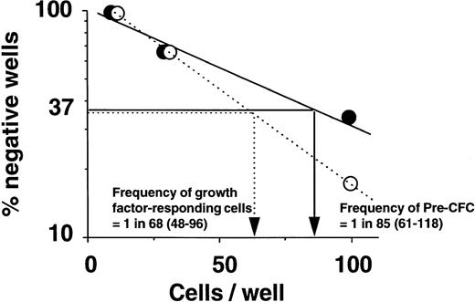 Fig. 3. Results of an LDA experiment to determine the frequency of growth factor-responsive cells (○) and pre-CFC (•) in the lin−CD34−CD38− population of a representative marrow sample.