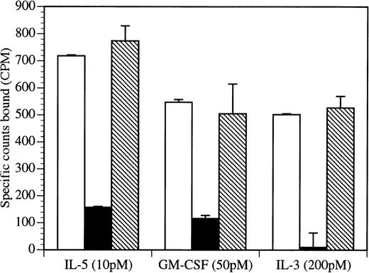 Fig. 2. BION-1 blocks high-affinity binding of IL-5, GM-CSF, and IL-3 to human eosinophils. Human eosinophils (1.8 × 106) were preincubated either alone (□) or in the presence of 1 μmol/L BION-1 MoAb (▪) or an isotype IgG1-matched control antibody (▧) before the addition of radiolabeled cytokine. Nonspecific binding was in each case less than 1% of total counts added. Each point is the mean of duplicate determinations and error bars represent 1 standard deviation.