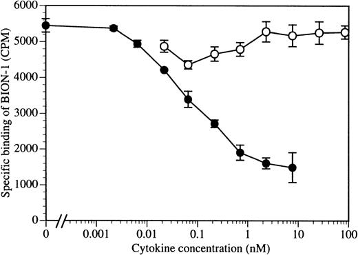 Fig. 4. The binding of BION-1 to TF1.8 cells is inhibited by IL-3 but not by TNF. TF1.8 cells (2 × 106) were incubated with a range of concentrations of IL-3 (•) or TNF (○) in the presence of 125I-labeled MoAb BION-1 (1 nmol/L). Each point is the mean of duplicate determinations and error bars represent 1 standard deviation.