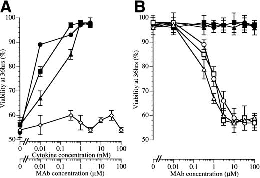 Fig. 5. BION-1 blocks IL-5–, GM-CSF–, and IL-3–induced survival of eosinophils. (A) The percentage of viability of eosinophils after 36 hours in the presence of a range of concentrations of IL-5 (▪), GM-CSF (•), IL-3 (▴), or MoAb BION-1 (◊). (B) The percentage of viability of eosinophils after 36 hours in the presence of IL-5, GM-CSF, and IL-3 (1 nmol/L) and different concentrations of MoAb BION-1 (open symbols) and a control anti-βc MoAb, 8E4 (solid symbols). Each point is the mean of triplicate determinations and error bars represent 1 standard deviation.