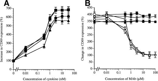 Fig. 6. MoAb BION-1 inhibits IL-5–, GM-CSF–, and IL-3–stimulated but not TNF-stimulated CD69 upregulation on human eosinophils. (A) CD69 upregulation in the presence of different concentrations of IL-5 (▪), GM-CSF (•), IL-3 (▴), and TNF (⧫). (B) CD69 upregulation stimulated by 0.3 nmol/L of IL-5, GM-CSF, IL-3, or TNF in the presence of different concentrations of MoAb BION-1 (open symbols) or control anti-βc MoAb, 8E4 (solid symbols). Results are expressed as the percentage increase or change in CD69 expression relative to unstimulated cells. Each point is the mean value of 3 replicates and error bars represent 1 standard deviation.
