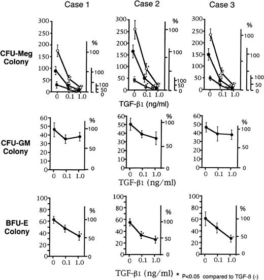 Fig. 1. Dose-dependent suppression of CFU-Meg, CFU-GM, and BFU-E colony formation by TGF-β1. CD34+ cells for colony assays were obtained from 3 different normal volunteers (cases no. 1, 2, and 3). CFU-Meg colony assay from 1 × 103 of CD34+ cells was performed with TPO at a concentration of 100 ng/mL (○), 10 ng/mL (•), or 1.0 ng/mL (▪) in the presence of 0.1 and 1.0 ng/mL of TGF-β1. CFU-GM and BFU-E colony assay was performed with 100 ng/mL of G-CSF and 2 U/mL of EPO, respectively, in the presence of TGF-β1 (0.1 or 1.0 ng/mL). Data are shown as the mean of triplicate colony number with error bars as SD.