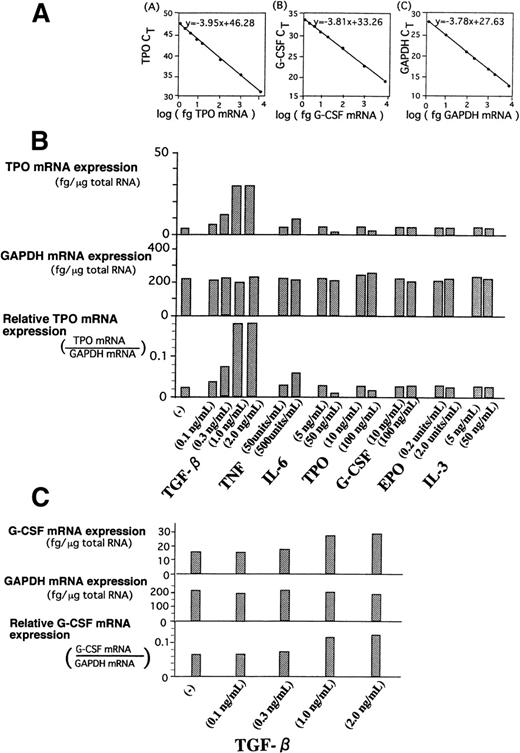 Fig. 4. (A) Standard curves of mRNAs for TPO (A), G-CSF (B), and GAPDH (C) in TaqMan RT-PCR analysis. Each standard mRNA preparation, synthesized using the method as shown in the text, was applied to the TaqMan RT-PCR system. The actual weight of each mRNA inputted to the system were plotted versus each cycle of threshold (CT). Absolute amounts of mRNA in stromal samples was determined by extrapolation to the x-axis. (B) Analysis of TPO mRNA expression in BM stromal cells treated with various cytokines. BM stromal cells obtained using Dexter culture method were cultured in -MEM with various cytokines for 24 hours. One microgram of total cellular RNA was isolated and TaqMan RT-PCR was performed with oligonucleotide primer for TPO. GAPDH was used as the internal control. Threshold Rn value and CT were obtained as described in Materials and Methods. TPO mRNA level and GAPDH mRNA level can be determined by standard curve of applied RNA weight and CT value. (C) Analysis of G-CSF mRNA expression in BM stromal cells treated with TGF-β1. BM stromal cells, obtained using the Dexter culture method, were cultured in -MEM with 0.3, 1.0, and 2.0 ng/mL of TGF-β1 for 24 hours. One microgram of total cellular RNA was isolated and TaqMan RT-PCR was performed with oligonucleotide primer for G-CSF. GAPDH was used as the internal control. G-CSF mRNA level and GAPDH mRNA level can be determined by standard curve of applied RNA weight and CT values.