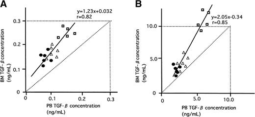 Fig. 5. Relationship between BM and PB TGF-β concentrations. The concentrations of TGF-β1 (both active and latent forms) in BM and PB plasma were measure by ELISA. (•) Normal subject; (□) patient with ITP; (▵) patient with ITP after PSL treatment. A positive correlation was observed in both active and latent TGF-β1 (r= .82 and .85, respectively). In each subject, the TGF-β1 concentrations in BM were consistently higher than those in the PB. (A) Active TGF-β1; (B) latent TGF-β1.