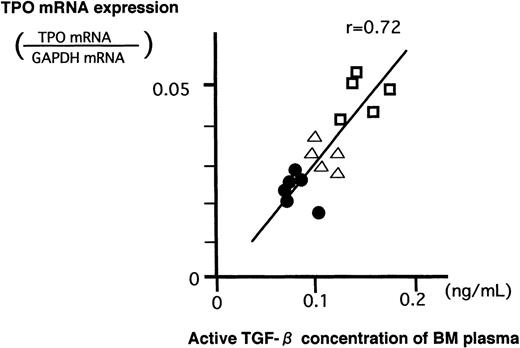 Fig. 6. Relationship between the concentration of BM TGF-β1 and TPO mRNA expression in BM stromal cells. (•) Normal subject; (□) patient with ITP; (▵) patient with ITP after PSL treatment. Positive correlation was observed (r = .72).