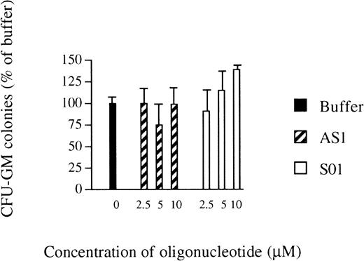 Fig. 1. Effects of oligonucleotides on the number of CFU-GM colonies. Bone marrow cells were obtained by gradient centrifugation and cultured in agar. Oligo buffer only (▪), antisense RB oligonucleotides (AS1; ▨), or sense orientated oligonucleotides (SO1; □) were added at indicated concentrations on days 0 and 7. Colonies (>40 cells) were scored on day 14. Values shown are the percentages of the number of colonies formed when oligo buffer only was added. Results shown represent the mean values from 3 separate experiments (bars ± SEM). The total number of colonies formed per dish with oligo buffer added was 63 ± 7 (SEM).