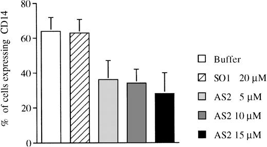Fig. 3. Effects of oligonucleotides on differentiation of CD34+ cells induced with FL plus IL-3 assayed by expression of CD14. CD34+ cells were seeded at a concentration of 5,000 cells/mL and incubated in medium supplemented with FL at 50 ng/mL plus IL-3 at 25 ng/mL to promote monocytic differentiation. On days 0, 5, and 10, antisense RB oligonucleotides (AS2) or sense-orientated oligonucleotides (SO1) were added, each time at a concentration of 5.0 μmol/L. After 14 days, cells were assayed for expression of CD14, a marker of monocytic differentiation. Values shown are the percentages of cells expressing CD14. Results shown represent the mean values from 3 separate experiments (bars ± SEM).
