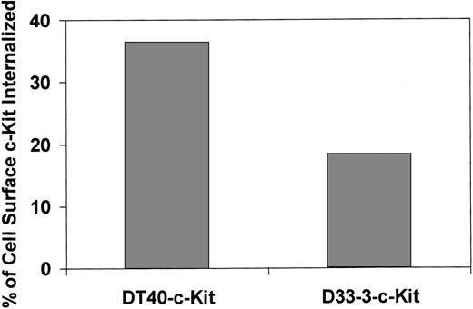 Fig. 5. Internalization of c-Kit is impaired in Lyn-deficient cells. The DT40-c-Kit and the Lyn-deficient D33-3-c-Kit cells were incubated in SCF (200 ng/mL) for 1 hour at 37°C, and analyzed for c-Kit internalization by flow cytometry as described in Fig 4. The results of one of six similar experiments is shown.